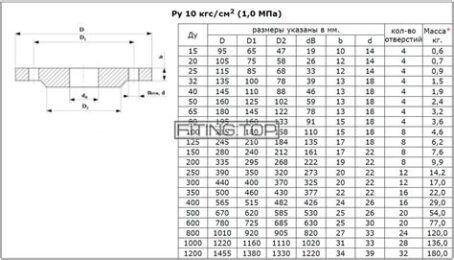Фланец РУ-16 DN 150 ГОСТ